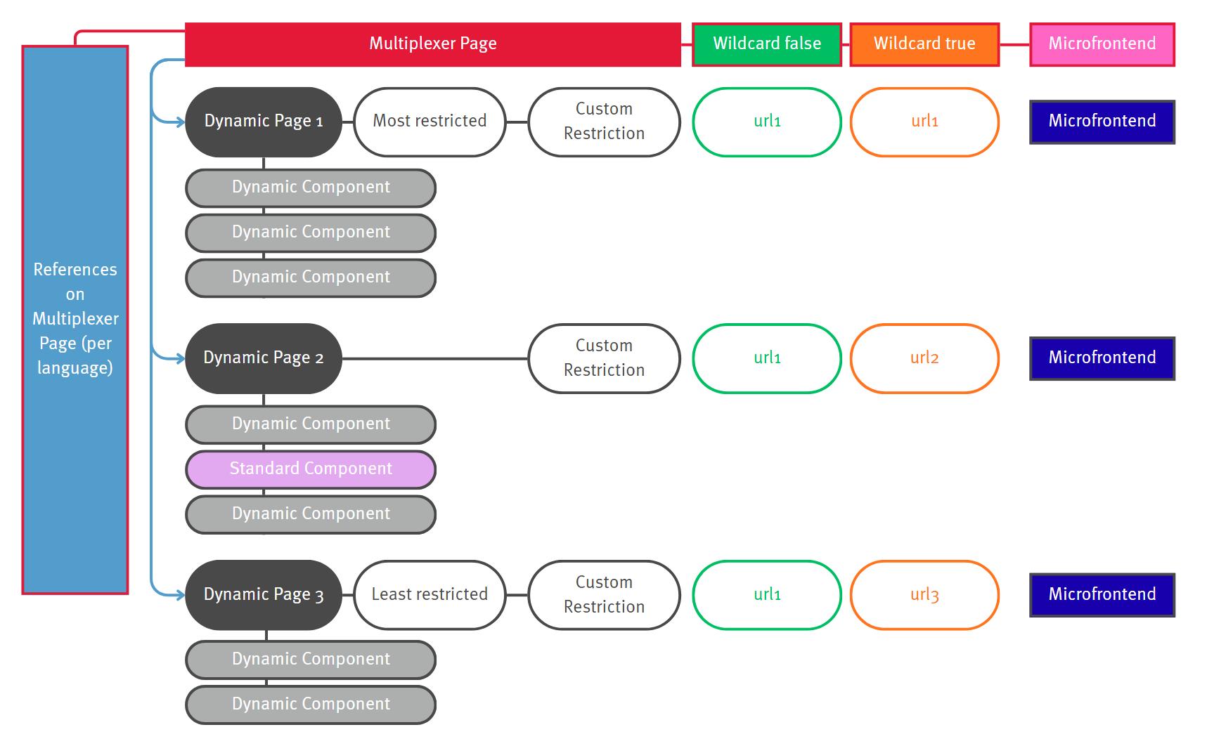 Elements overview