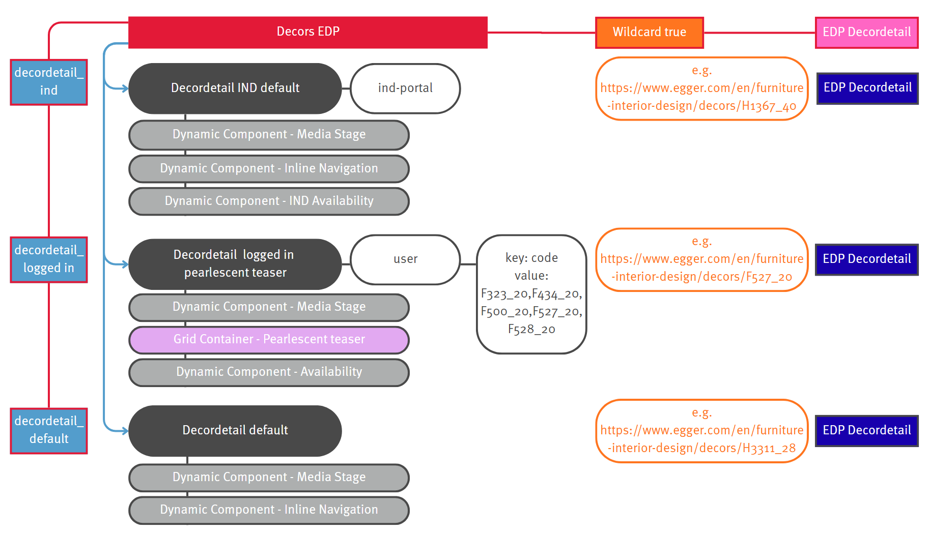 Example 1 EDP Decordetailpages