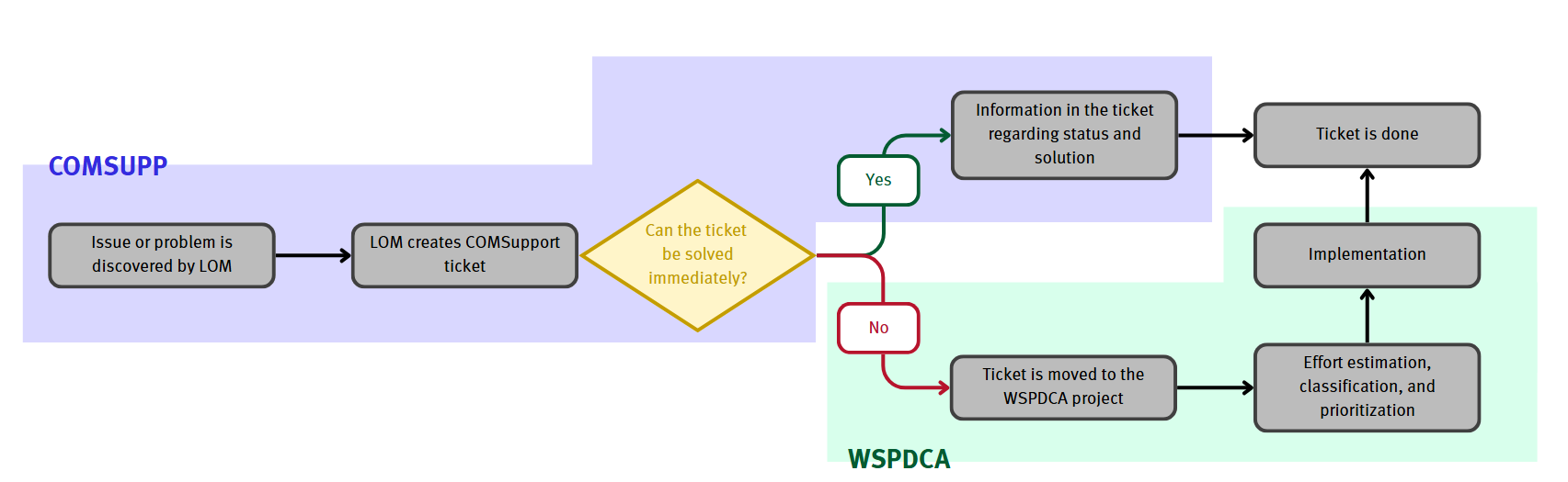 WSPDCA workflow tickets